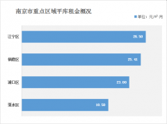 南京倉(cāng)庫(kù)租金多少錢(qián)？（2021年南京倉(cāng)庫(kù)出租價(jià)格一覽表）